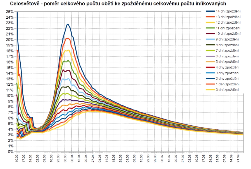 Poměr celkového počtu obětí ku zpožděnému celkovému počtu infikovaných, který umožňuje do jisté míry odhadnout smrtnost nemoci COVID-19 (graf zpracoval P. Brož).