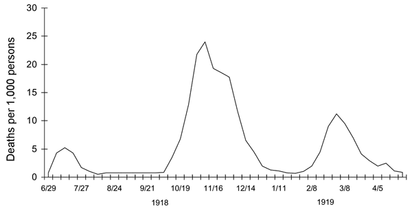 Vlny Španělské chřipky. Kredit: CDC/Wikimedia Commons.