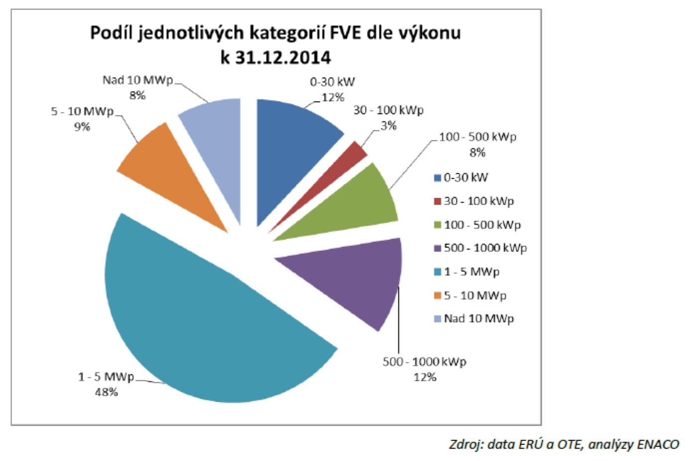 Podíl instalací s různým výkonem na celkovém instalovaném výkonu v  České republice