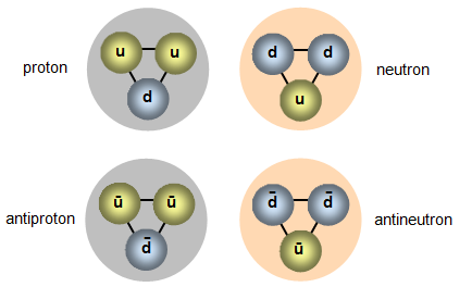 Obrázek ukazuje z jakých kvarků a antikvarků jsou složeny proton (vlevo nahoře), antiproton (vpravo nahoře), neutron (vlevo dole) a antineutron (vpravo dole). Zdroj: Schoolphysics. https://www.schoolphysics.co.uk/