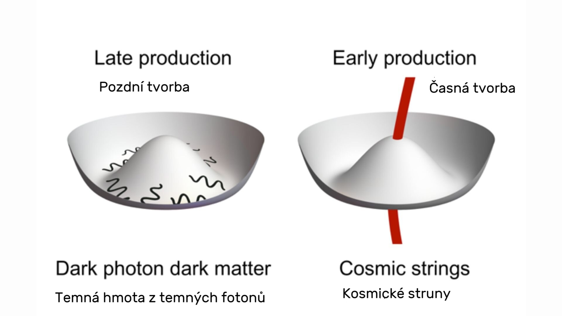 Temné fotony a kosmické struny. Kredit: David Cyncynates & Zach Weiner.