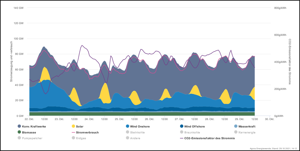 Výroba elektřiny po zdrojích v Německu za poslední týden, který nebyl ve větru úplně špatný. Zelená je biomasa, světlá modrá vodní, tmavě modrá mořské větrné, středně tmavě modrá pozemní turbíny a žlutá sluneční zdroje. Šedé jsou klasické zdroje, fos