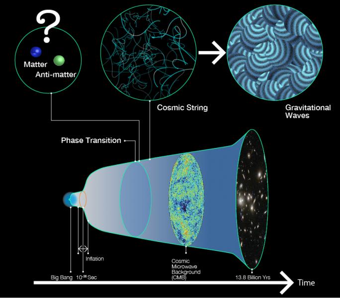 Spasení hmoty, kosmické struny a gravitační vlny. Kredit: R. Hurt/Caltech-JPL, NASA, and ESA / Kavli IPMU.