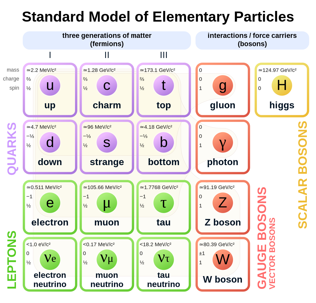 Standardní model elementárních částic: 12 základních fermionů a 5 základních bosonů Kredit: MissMJ, Wikipedia, CC 3.0