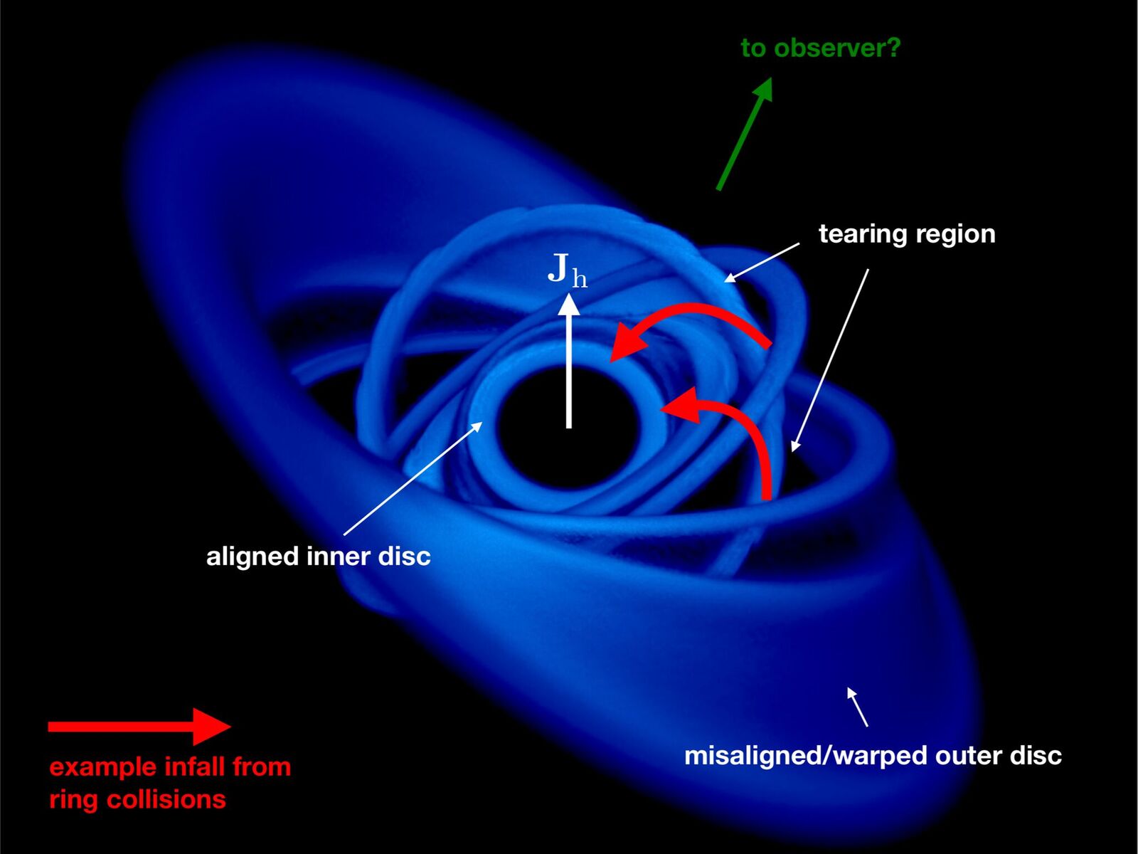 Chaotický akreční disk kolem pomalu rotující supermasivní černé díry. Kredit: K. Pounds et al. / University of Leicester.