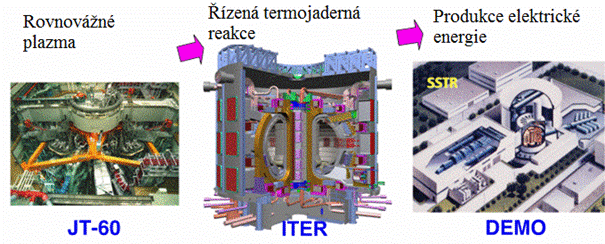 Cesta k termojaderné elektrárně