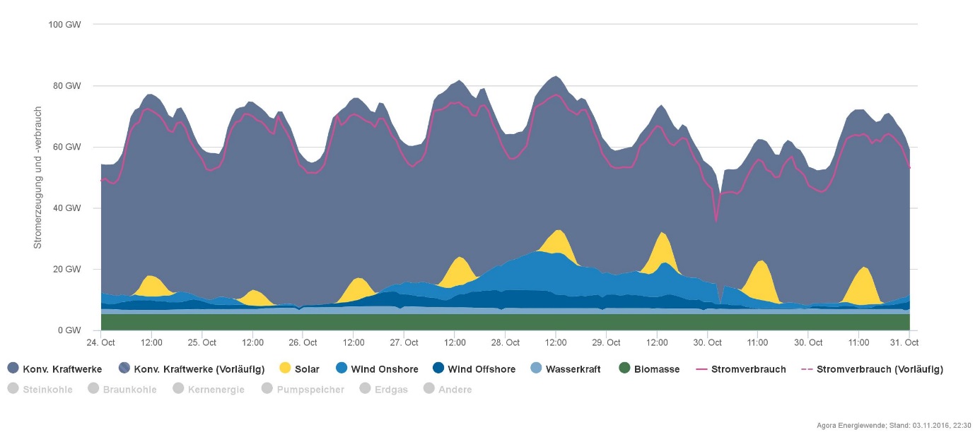 CharakteristickĂ˝ prĹŻbÄ›h produkce elektĹ™iny v NÄ›mecku v jednom tĂ˝dnu, jak je moĹľnĂ© ji zobrazit na serveru Agorameter (zelenĂˇ je biomasa, nejsvÄ›tleji modrĂˇ je voda, nejtmavĹˇĂ­ modrĂˇ jsou vÄ›trnĂ­ky v pobĹ™eĹľnĂ­ch vodĂˇch a mĂ©nÄ› tmavĂˇ m