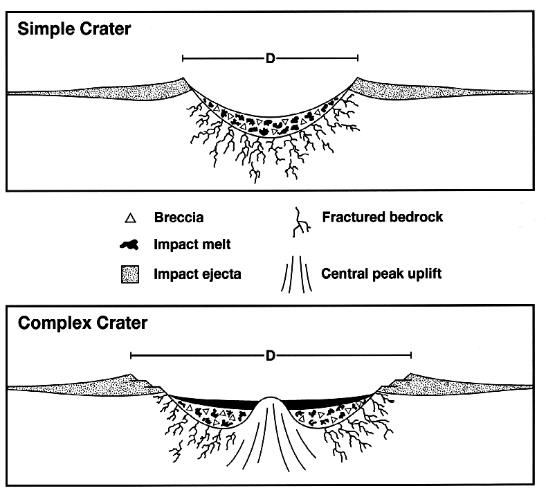 Schematické zobrazení struktury jednoduchého a složitého (komplexního) kráteru. Chicxulub byl se svými téměř 200 kilometry v průměru typickým zástupcem druhé skupiny. Kredit: NASA, Wikipedie (volné dílo)