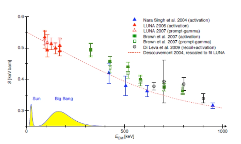 Měření tzv. astrofyzikálního S-faktoru (z něj se dá určit pravděpodobnost reakce) pro reakci vzniku 7Be slučováním jader hélia 4He a 3He. Žlutou barvou je vyznačeno rozdělení energie částic plazmy pro nitro Slunce a Velký třesk v období tvorby prvků.
