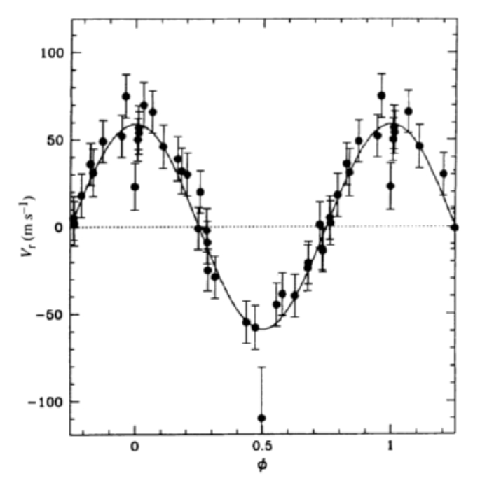 Průběh změny rychlosti u systému 51 Pegasi (zdroj M. Mayor a D. Queloz, A Jupiter-mass companion to a solar-type star, Nature 378(1995)355).