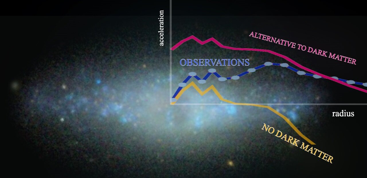 Dynamika pohybu hvězd v galaxii NGC 4455. Kredit: Di Paolo et al. (2019).