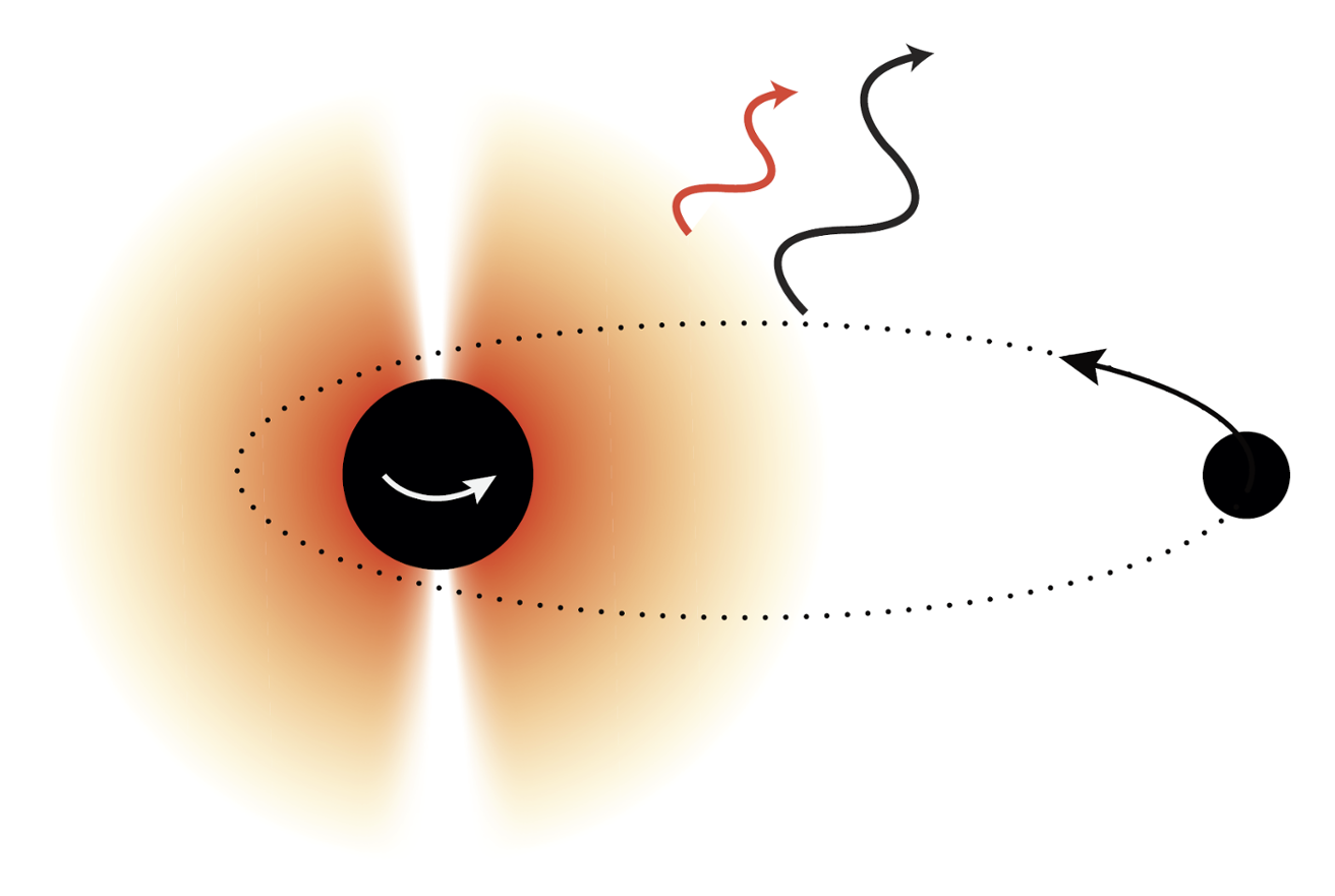 Černá dvojdíra jako experiment pro objev ultralehkých bosonů. Kredit: D. Baumann.