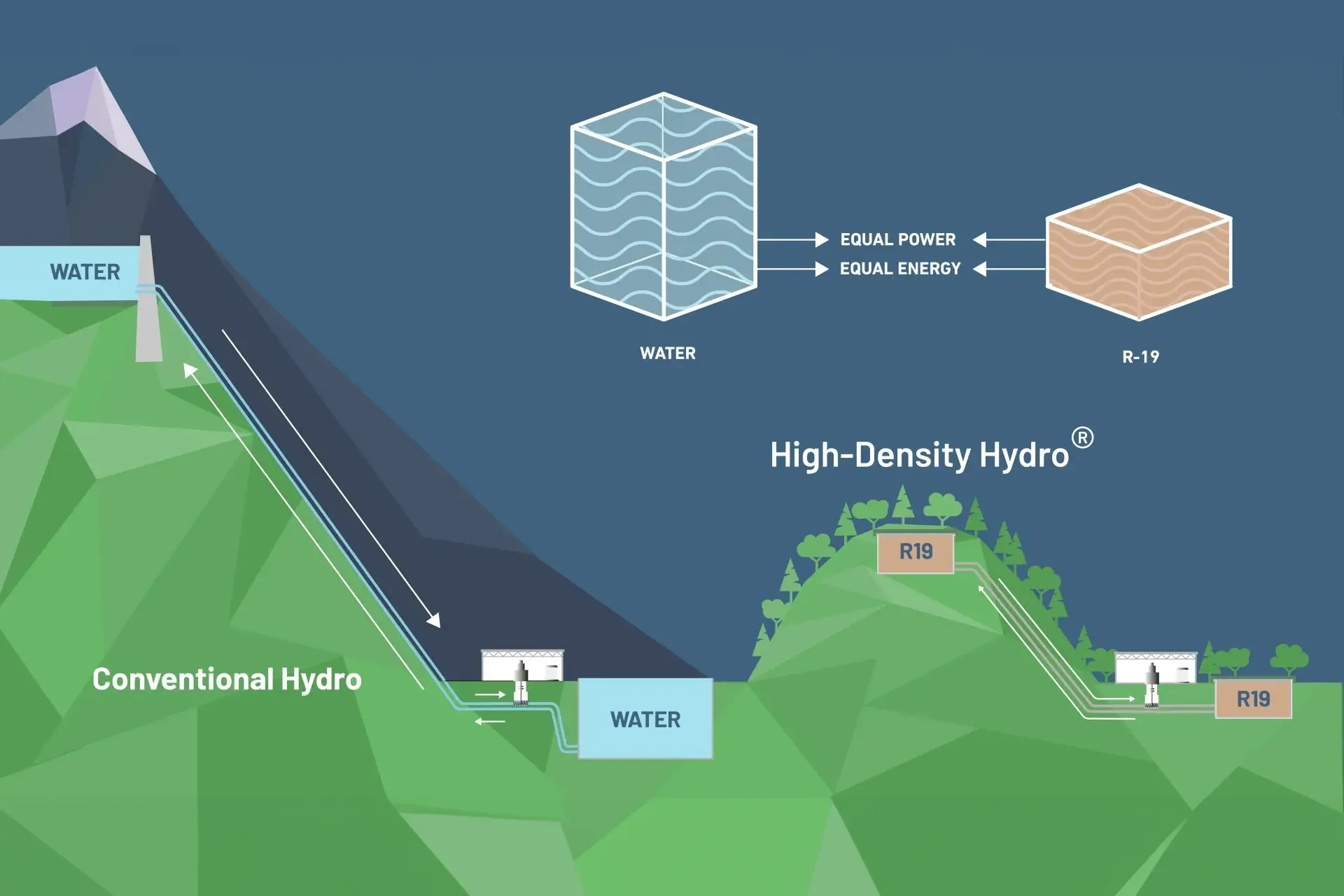 High-Density Hydro. Kredit: RheEnergise.