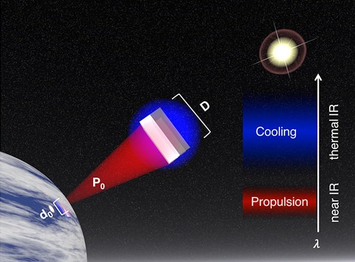 Nanofotonická plachetnice. Kredit: Ilic et al. (2018), Nano Letters.