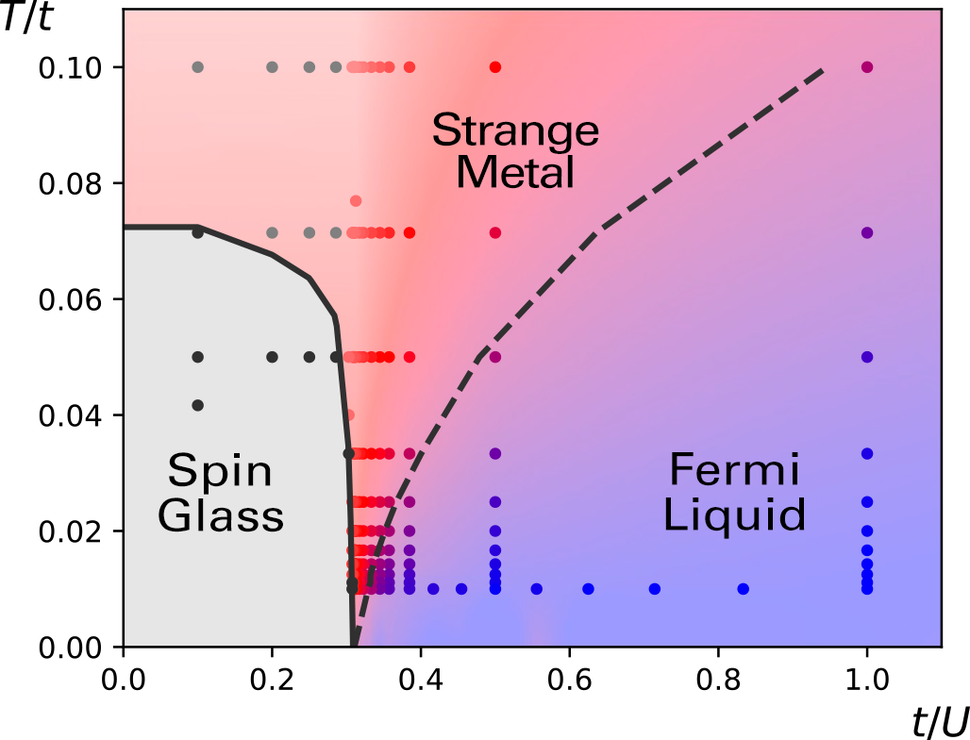 Fázový diagram s podivným kovem. Kredit: Cha et al. (2020), PNAS.