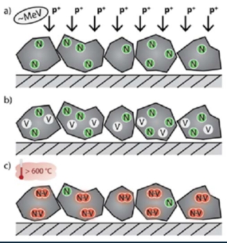 V nanodiamantů modifikovaných příměsí dusíku se ozářením vytvoří dusíkové vakance a po ohřevu na teplotu vyšší než 600°C v nich vzniknou fluorescenční centra (zdroj ÚJF).