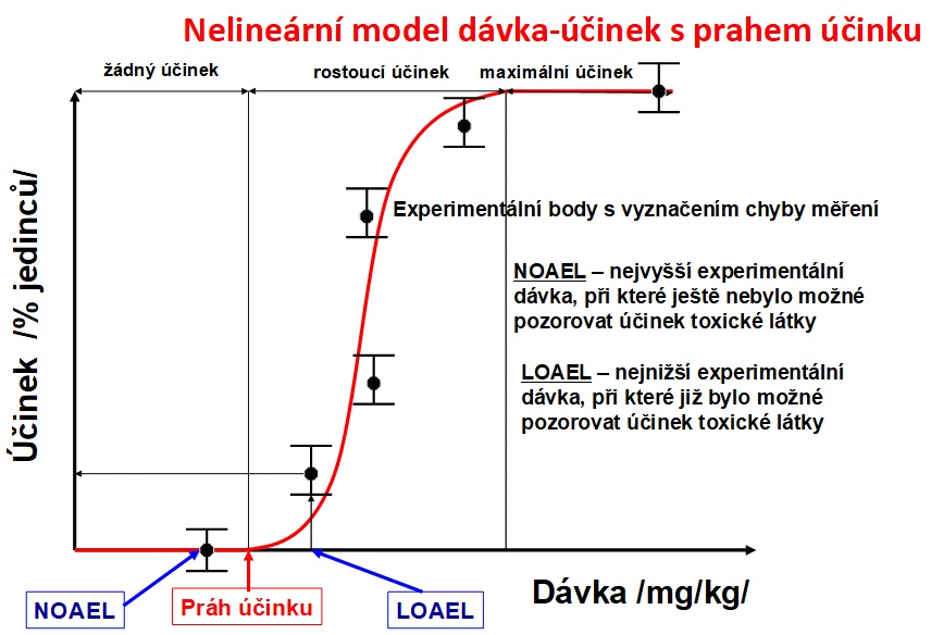 Nelineární model dávka-účinek s prahem účinku.