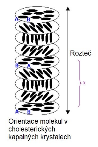 Cholesterický (nebo zkroucený nematický) kapalný krystal je chirální. Molekuly jsou v každé vrstvě paralelně orientovány a tento směr se mezi vrstvami postupně stáčí až se molekuly vrátí do původní orientace  Kredit: University of Cambridge CC 2.0, u