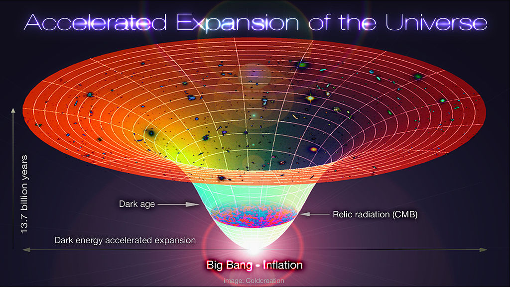 Časový vývoj vesmíru podle obecně přijímaného ?CDM modelu. Zahrnuje poznatky o působení temné energie, studené temné hmoty, teorii velkého třesku a počáteční rychlé inflace. Kredit: Alex Mittelmann, Coldcreation, Wikimedia Commons, CC BY-SA 3.0