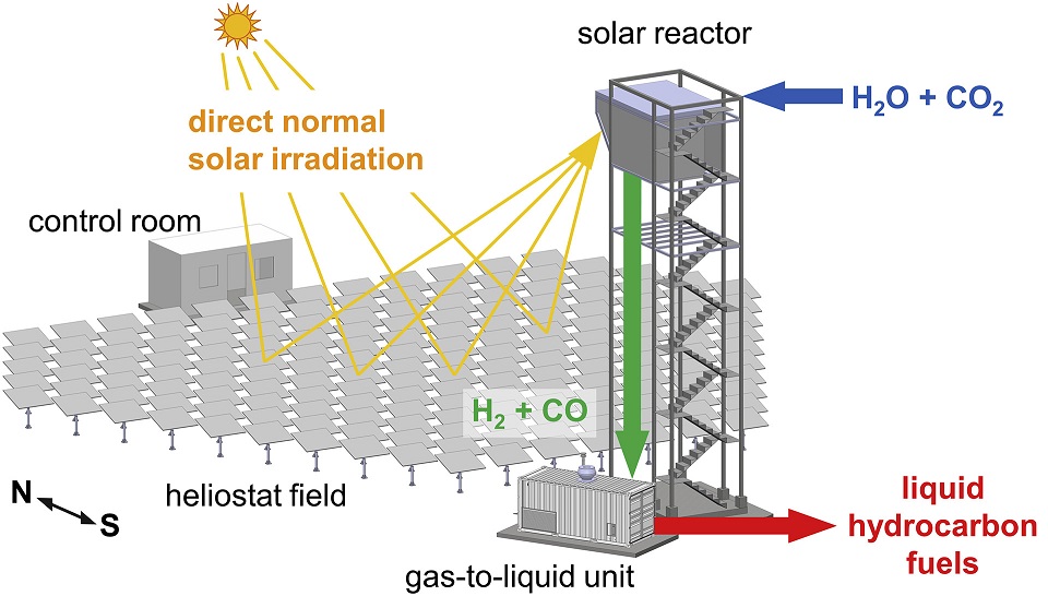 Schéma solární palivové elektrárny. Soustava ovladatelných zrcadel soustřeďuje sluneční záření do solárního reaktoru ve vrcholu věže. Zde se probíhá katalytická redukce vodních par a oxidu uhličitého na syngas – směs oxidu uhelnatého a vodíku. Syngas