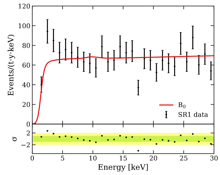 Nadbytek událostí na pozadí, na experimentu XENON1T. Červeně očekávané hodnoty. Kredit: Kavli Institute for the Physics and Mathematics of the Universe.