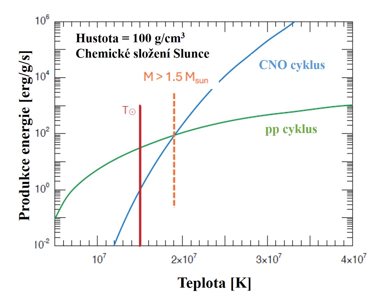 Pro hvězdy s hmotností nižší, než je hmotnost 1,5 hmotnosti Slunce, převládá pp cyklus, pro vyšší hmotnosti pak CNO cyklus. Neplatí to pro první generace hvězd, kde nebyl uhlík.