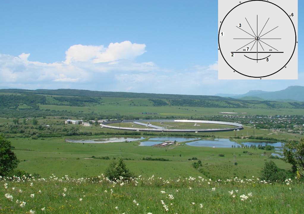 Pohled na ruský radioteleskop RATAN-600 a přehradu na řece Chusa-Kardonikskaja. V pravém rohu schéma: 1- kruhový reflektor z 895 ovladatelných panelů, 2- liniový reflektor ze 124 panelů, 3- radiální kolejové tratě, 4- středový kruh k otáčení sekundár