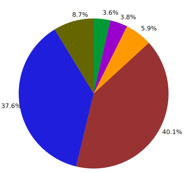 K zamyšlení: Twitter - obsah tweetů podle zprávy Pear Analytics  - zprávy 3,6 % / spamy 3,8 % / sebepropagace  5,9 % / nesmyslné blábolení 40,1 % / konverzační tweety 37,6 % / Přeposílání (Pass-along)  8,7 %  Kredit: Quillaja / Bryan Burgers, Wikimed