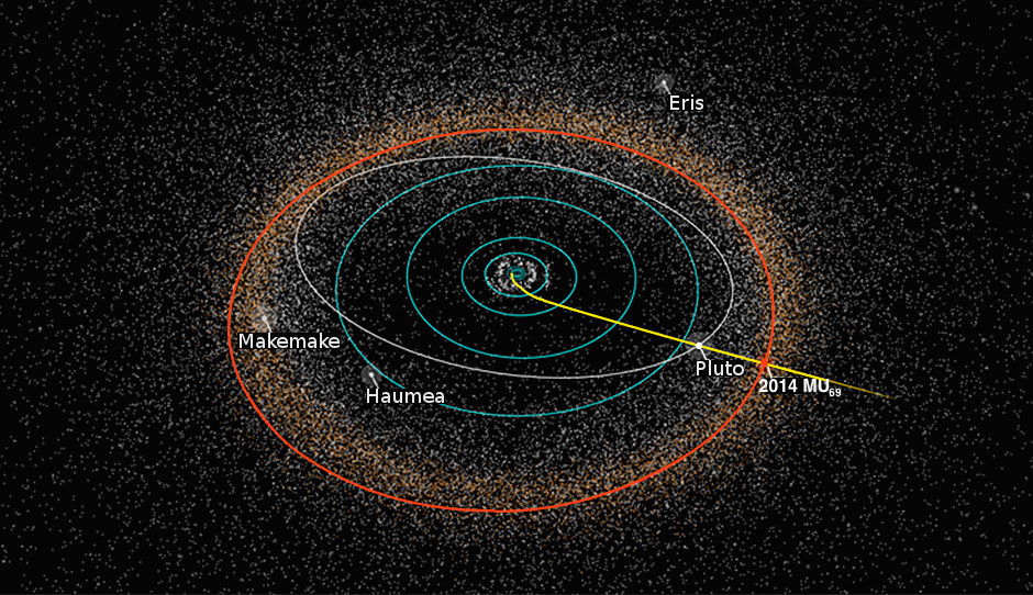 DrĂˇha New Horizons (ĹľlutÄ›) protĂ­najĂ­cĂ­ drĂˇhy svĂ˝ch prĹŻletovĂ˝ch cĂ­lĹŻ: Pluta a 2014 MU69 (bĂ­le a ÄŤervenÄ›). Pro pĹ™edstavu ukĂˇzĂˇny i drĂˇhy plynnĂ˝ch a ledovĂ˝ch obrĹŻ (modĹ™e) a polohy nÄ›kolika dalĹˇĂ­ch kuiperovskĂ˝ch trpasliÄŤĂ­ch p