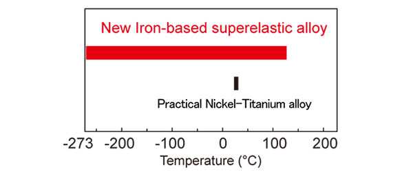 Porovnání funkčnosti za různých teplot. Nová slitina vs běžná titanová slitina. Kredit: Tohoku University.