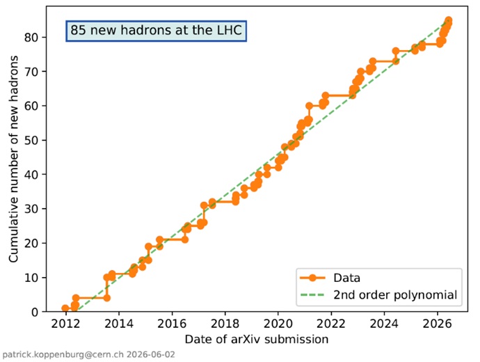 Nárůst počtu baryonů objevených experimenty využívajícími urychlovač LHC (zdroj CERN)