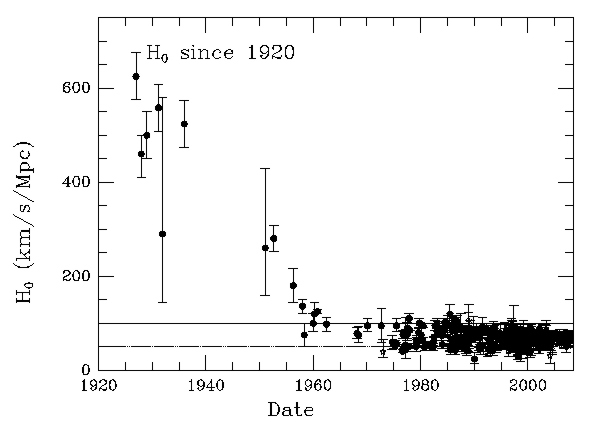 Vývoj naměřených hodnot Hubbleova parametru od 20. let minulého století až do roku 2010. Tento parametr určuje rychlost kosmické expanze. Zdroj: https://lweb.cfa.harvard.edu/
