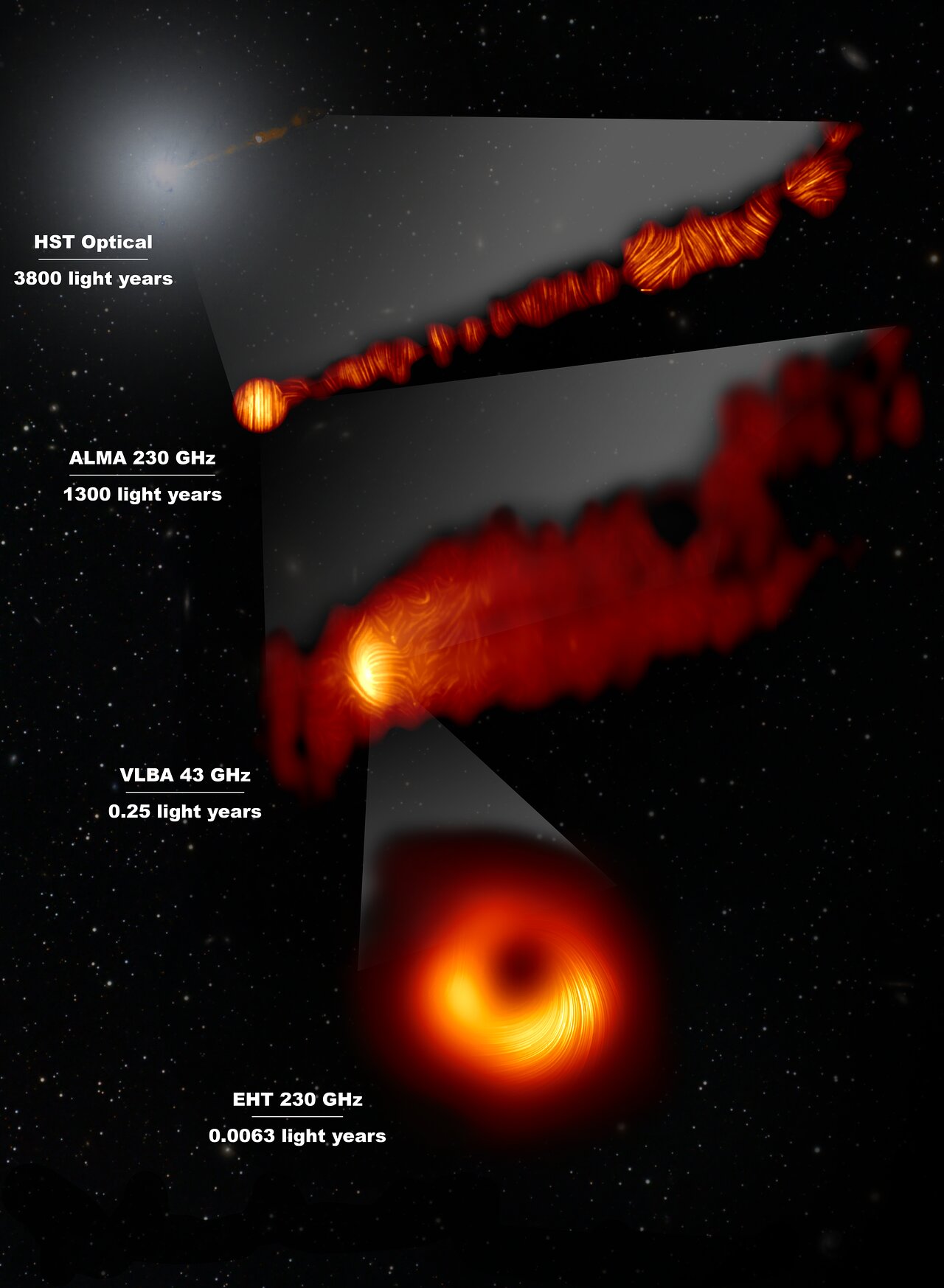 Snímky srdce galaxie M87 v polarizovaném světle, z různých teleskopů. Kredit: EHT Collaboration; ALMA (ESO/NAOJ/NRAO), Goddi et al.; NASA, ESA and the Hubble Heritage Team (STScI/AURA); VLBA (NRAO), Kravchenko et al.; J. C. Algaba, I. Martí-Vidal