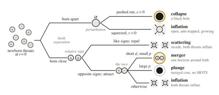 Scénáře pro červí díry. Kredit: Shirokov & Nachevsky (2026), arXiv.)