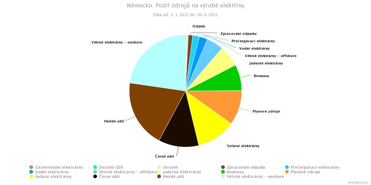 Podíl jednotlivých zdrojů na výrobě elektřiny v první polovině roku 2022 v Německu ukazuje, že největším zdrojem zde je stále uhlí. Fosilní zdroje dodávají okolo 40 % vyrobené elektřiny (zdroj Energostat).