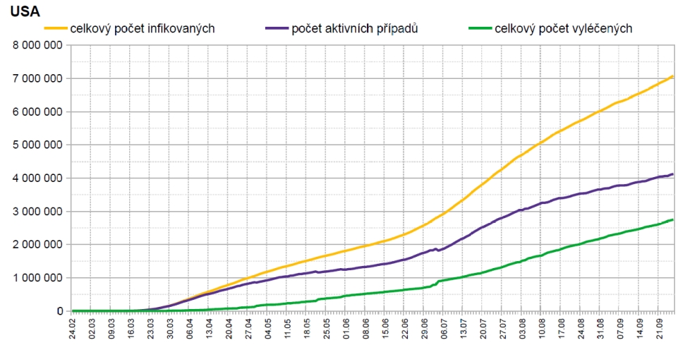 Průběh epidemie v USA. Počet aktivních případů stále kontinuálně roste. (Graf zpracoval P. Brož).