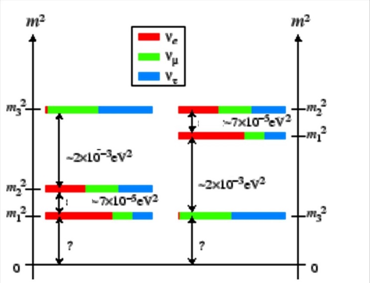 Standardní a inverzní hierarchie hmotností neutrin.