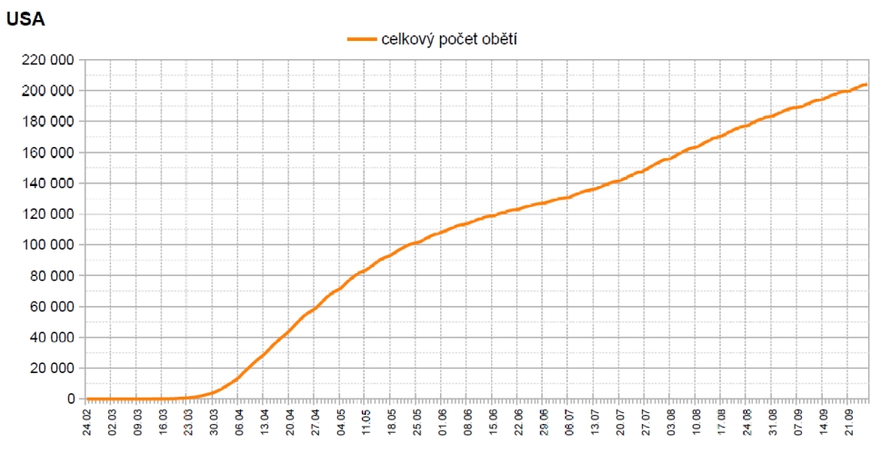 Počet obětí v USA. Je vidět kontinuální růst (graf zpracoval P. Brož).