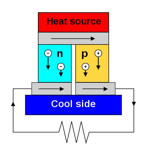 Diagram termoelektrického generátoru. Kredit: Ken Brazier / Wikimedia Commons.