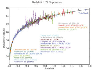 Diagram pozorovaných supernov typu Ia do roku 2015. Plná černá čára označuje model se 70 % temné energie a 30 % hmoty. Barva bodu závisí na tom, který tým danou supernovu pozoroval (legenda pod křivkou). Zdroj: https://www.researchgate.net/