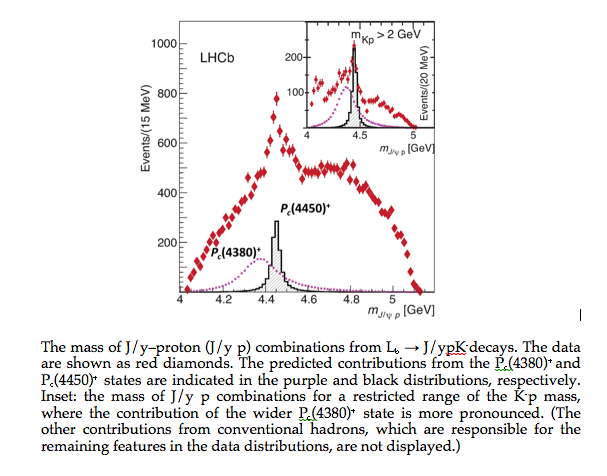 Oba dva pĹ™echodnĂ© pentakvarkovĂ© stavy rozpadu baryonĹŻ lambda b. Kredit: CERN / LHCb Collaboration.