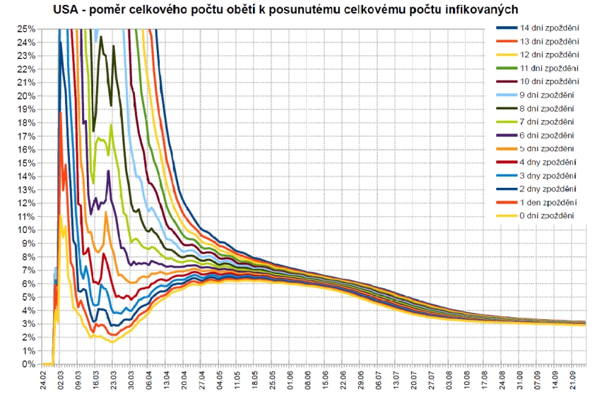 Poměr celkového počtu obětí ku zpožděnému celkovému počtu infikovaných, který umožňuje do jisté míry odhadnout smrtnost nemoci COVID-19 (graf zpracoval P. Brož).