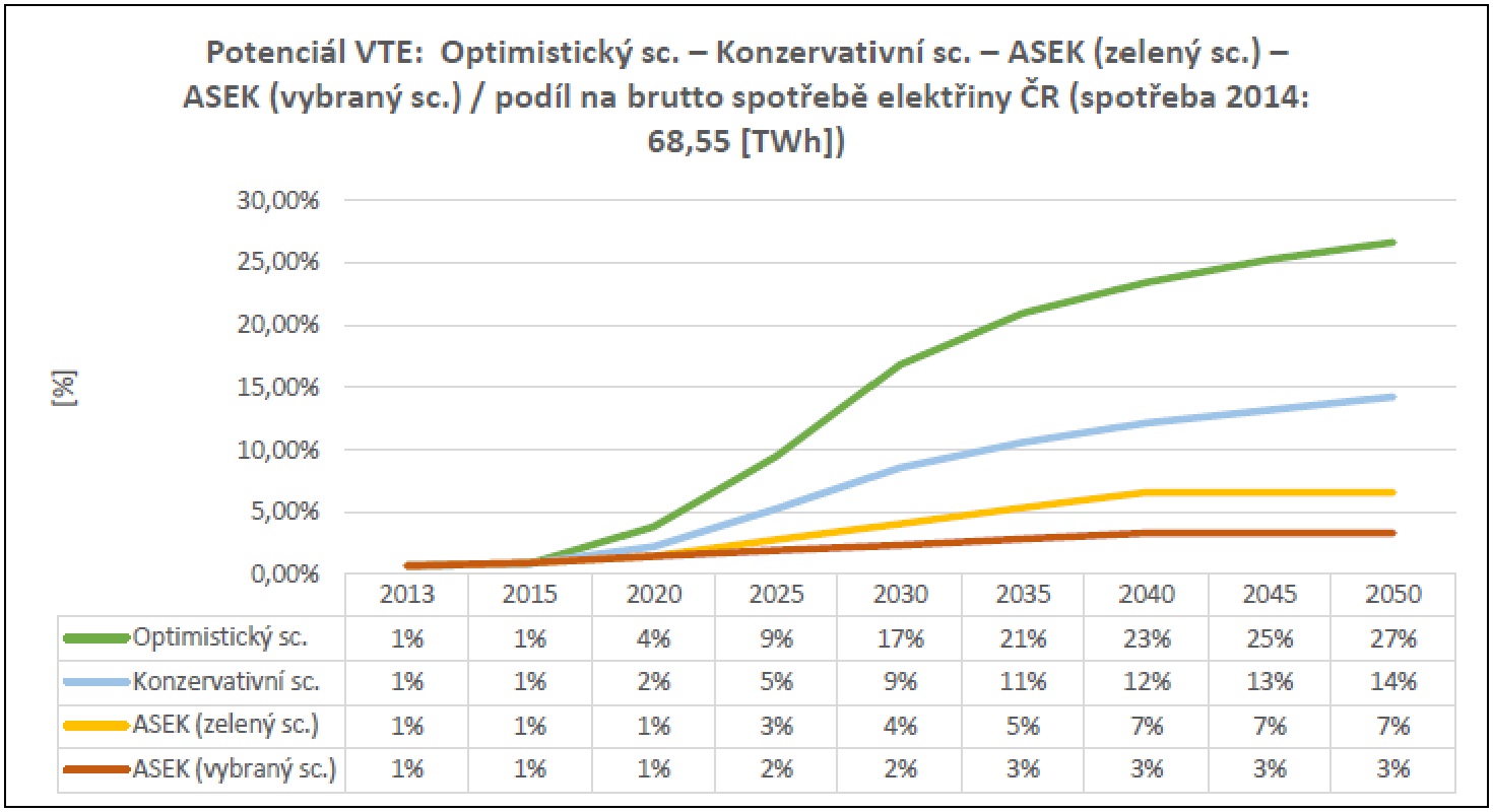 Srovnání některých scénářů, tak jak je ukázáno ve studii Komory obnovitelných zdrojů.