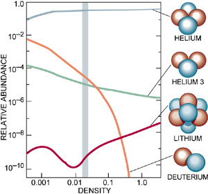 Nukleosyntéza velkého třesku stvořila jen několik málo jader chemických prvků. Kromě běžného vodíku ještě deuterium, helium-3, helium-4, lithium-7 a stopové množství několika dalších izotopů. Zdroj: https://w.astro.berkeley.edu/
