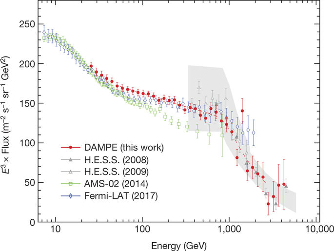 Měření toku pozitronů a elektronů pomocí čínského zařízení na družici DAMPE ve srovnání s předchozími měřeními. Je vidět změna spektra u energie 900 GeV (zdroj DAMPE).