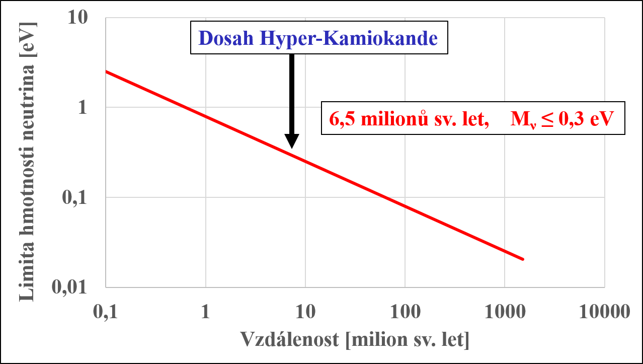 Limita na určení hmotnosti neutrina v závislostí na vzdálenosti supernovy, která je vyzářila. Předpokládá se detekce neutrin s energií 1 MeV a nejistota v čase vyzáření neutrin a gravitačních vln okolo 10 s.