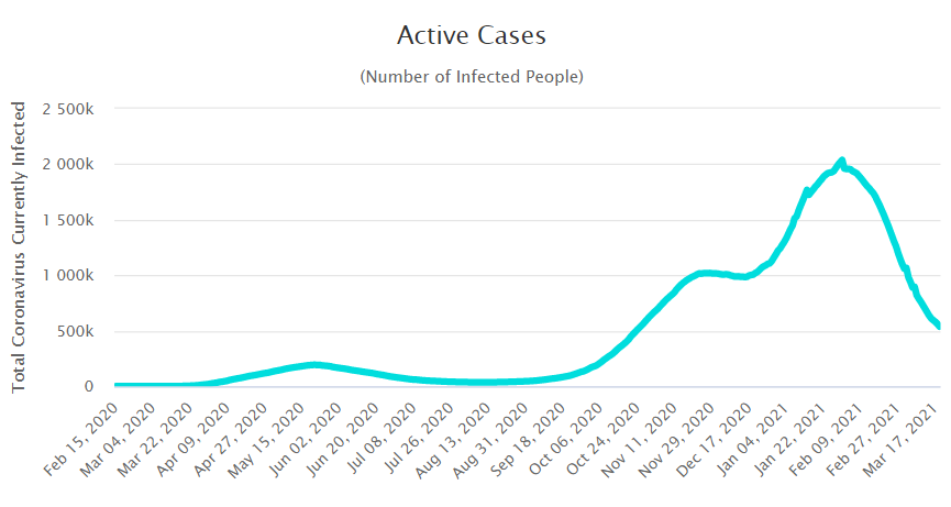 Aktivní případy (počet infikovaných) Spojené království. Zdroj: Worldometer.