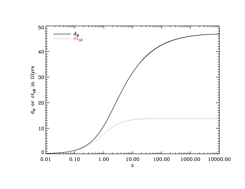 Vztah mezi vzdáleností objektu a jeho rudým posuvem určený za předpokladu platnosti Standardního kosmologického modelu ?CDM. Červená přerušovaná čára ukazuje vzdálenost v miliardách světelných let, kterou urazilo světlo s daným rudým posuvem, a tedy 