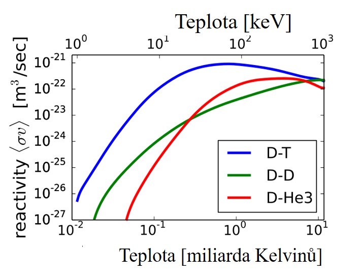 Závislost pravděpodobnosti reakce na teplotě pro tři neperspektivnější fúzní reakce (zdroj Dstrozzi Wikicommons).