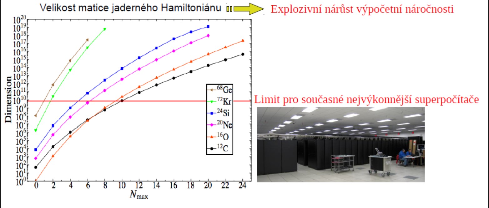 S počtem nukleonů a také zahrnutých stavů (jak vysoko excitované stavy chceme popsat) velice rychle roste rozměr matice a výpočetní náročnost modelování struktury jader. Připomeňme, že kyslík 16 je dvakrát magické jádro. (Zdroj Tomáš Dytrych).